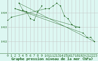 Courbe de la pression atmosphrique pour Les Pennes-Mirabeau (13)