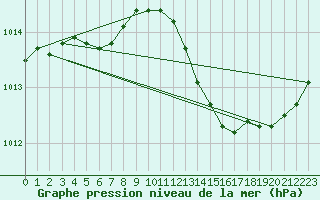 Courbe de la pression atmosphrique pour Le Mans (72)