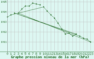 Courbe de la pression atmosphrique pour Wien Unterlaa