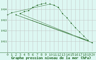 Courbe de la pression atmosphrique pour Koszalin