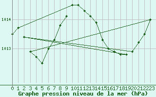 Courbe de la pression atmosphrique pour Thorrenc (07)