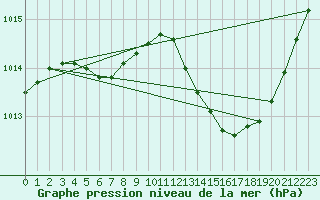 Courbe de la pression atmosphrique pour Frontenay (79)