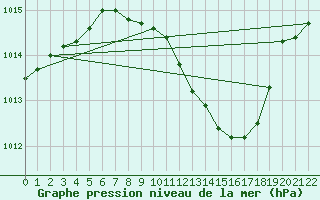 Courbe de la pression atmosphrique pour Bechet