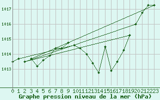 Courbe de la pression atmosphrique pour Hinojosa Del Duque
