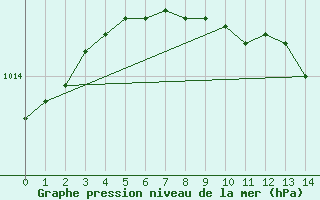 Courbe de la pression atmosphrique pour Paharova