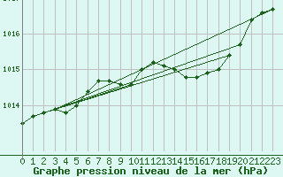 Courbe de la pression atmosphrique pour Lake Vyrnwy