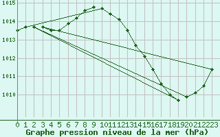 Courbe de la pression atmosphrique pour La Poblachuela (Esp)