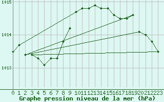 Courbe de la pression atmosphrique pour Strommingsbadan