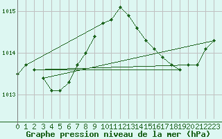 Courbe de la pression atmosphrique pour Bastia (2B)