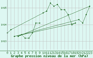 Courbe de la pression atmosphrique pour Treize-Vents (85)
