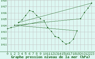 Courbe de la pression atmosphrique pour Guadalajara