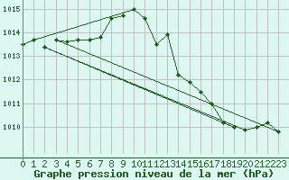 Courbe de la pression atmosphrique pour Gruissan (11)