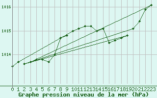 Courbe de la pression atmosphrique pour Hyres (83)