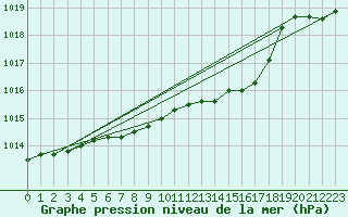 Courbe de la pression atmosphrique pour Groebming