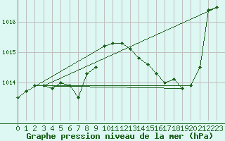 Courbe de la pression atmosphrique pour Capo Caccia