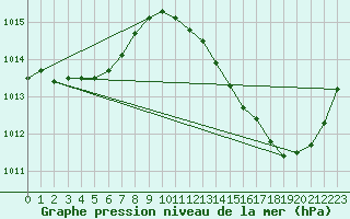 Courbe de la pression atmosphrique pour Carrion de Calatrava (Esp)