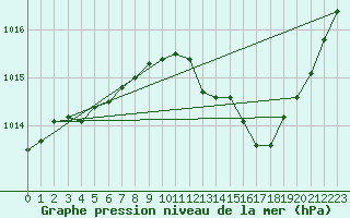 Courbe de la pression atmosphrique pour Puissalicon (34)