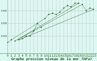 Courbe de la pression atmosphrique pour Bremerhaven