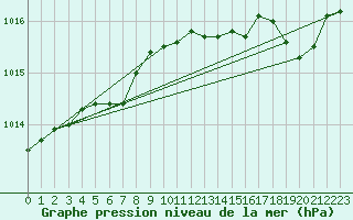 Courbe de la pression atmosphrique pour Saint-Mdard-d