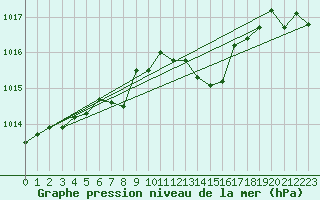 Courbe de la pression atmosphrique pour Grimentz (Sw)