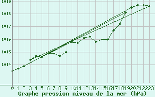 Courbe de la pression atmosphrique pour Leoben