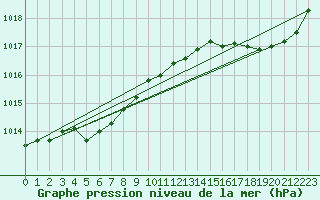 Courbe de la pression atmosphrique pour Albert-Bray (80)