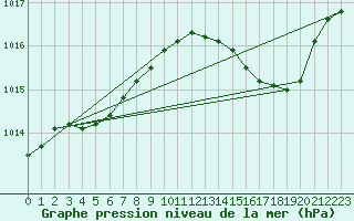 Courbe de la pression atmosphrique pour Cabris (13)