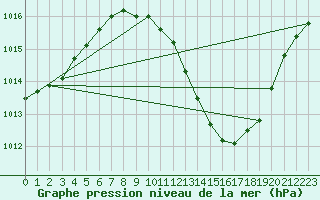 Courbe de la pression atmosphrique pour Lerida (Esp)