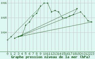 Courbe de la pression atmosphrique pour Kikinda