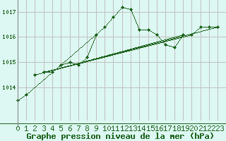 Courbe de la pression atmosphrique pour Cap Mele (It)