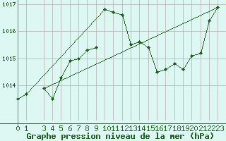 Courbe de la pression atmosphrique pour Mont-Rigi (Be)