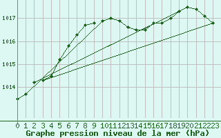 Courbe de la pression atmosphrique pour Murska Sobota