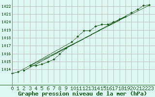 Courbe de la pression atmosphrique pour Lignerolles (03)