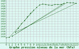 Courbe de la pression atmosphrique pour Kleine-Brogel (Be)