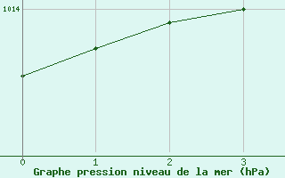 Courbe de la pression atmosphrique pour Fair Isle