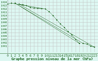 Courbe de la pression atmosphrique pour Kuemmersruck