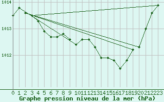 Courbe de la pression atmosphrique pour Saint-Vran (05)