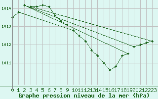 Courbe de la pression atmosphrique pour Gunnarn