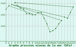 Courbe de la pression atmosphrique pour Clermont de l
