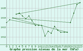 Courbe de la pression atmosphrique pour Tarbes (65)