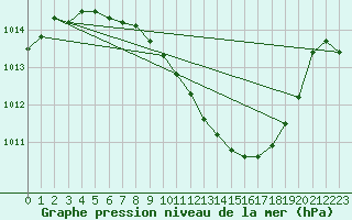 Courbe de la pression atmosphrique pour Gsgen