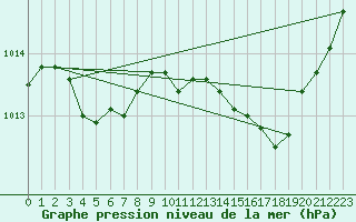 Courbe de la pression atmosphrique pour Engins (38)