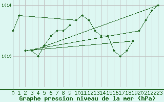 Courbe de la pression atmosphrique pour Manston (UK)