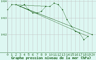 Courbe de la pression atmosphrique pour Villarzel (Sw)