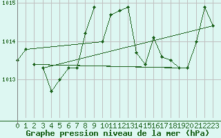 Courbe de la pression atmosphrique pour Hyres (83)