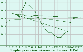 Courbe de la pression atmosphrique pour Cressier