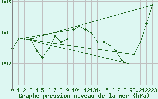 Courbe de la pression atmosphrique pour Cap Cpet (83)