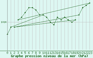Courbe de la pression atmosphrique pour Kemi Ajos