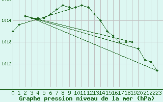 Courbe de la pression atmosphrique pour Kumlinge Kk