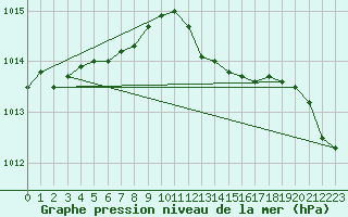 Courbe de la pression atmosphrique pour Lignerolles (03)